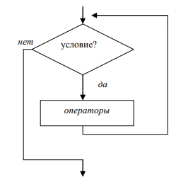 цикл while